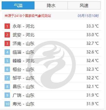 山东高温历史最高多少度?2018年6月1日气温是多少莒县-图3 山东高温历史最高多少度?2018年6月1日气温是多少莒县-图3