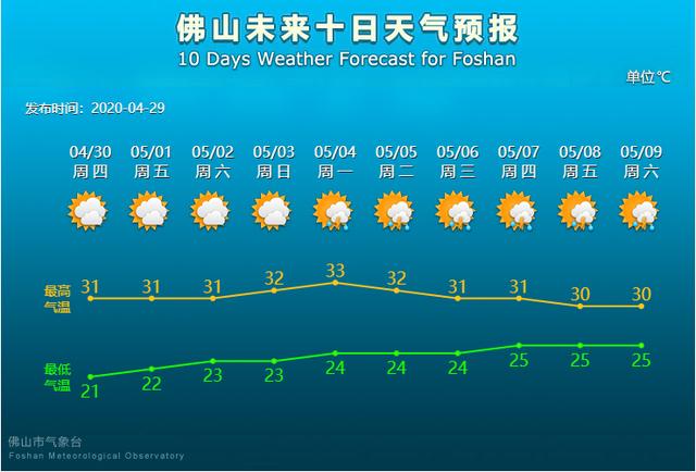 佛山各个月平均气温?佛山今天气温是多少-图1 佛山各个月平均气温?佛山今天气温是多少-图1