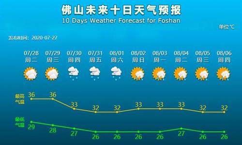 广东佛山夏天最热多少度?广东佛山的气温是多少度-图2 广东佛山夏天最热多少度?广东佛山的气温是多少度-图2