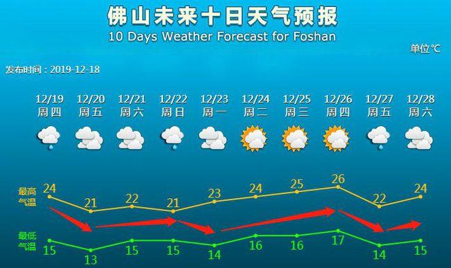 佛山今晚有冷空气吗?今天佛山气温多少度-图2 佛山今晚有冷空气吗?今天佛山气温多少度-图2