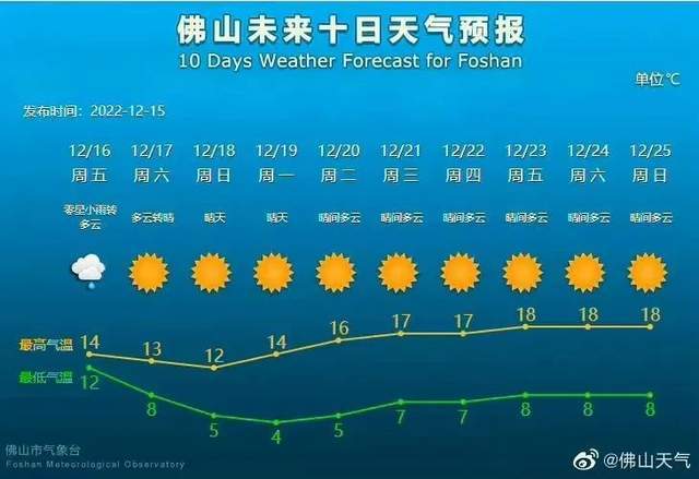 佛山今晚有冷空气吗?今天佛山气温多少度-图3 佛山今晚有冷空气吗?今天佛山气温多少度-图3