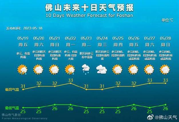 佛山天气里的气温数字代表几度?广州佛山气温是多少-图2 佛山天气里的气温数字代表几度?广州佛山气温是多少-图2