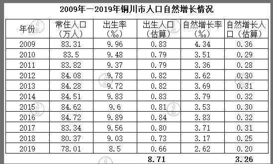 1967年到1970年铜川市有多少人口?17年铜川最低温度是多少-图1 1967年到1970年铜川市有多少人口?17年铜川最低温度是多少-图1