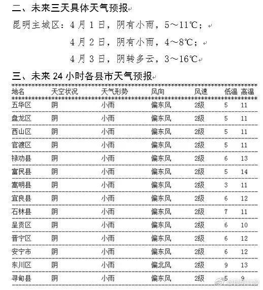 昆明冬天最冷是多少度?2017年昆明市最高温度是多少-图3 昆明冬天最冷是多少度?2017年昆明市最高温度是多少-图3