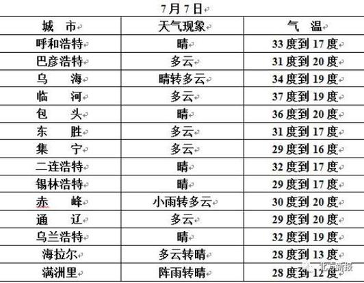 内蒙八月九月温度最低多少?10月底呼和浩特气温是多少-图3 内蒙八月九月温度最低多少?10月底呼和浩特气温是多少-图3