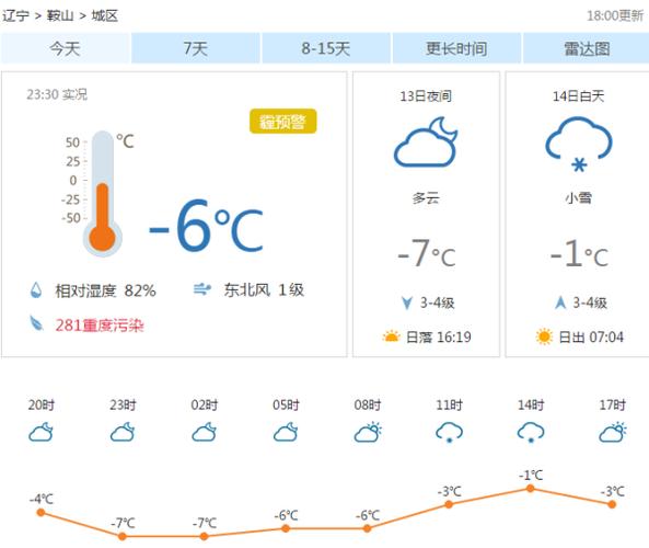 鞍山冬天最冷是多少度?鞍山2017最低温度是多少度-图1 鞍山冬天最冷是多少度?鞍山2017最低温度是多少度-图1