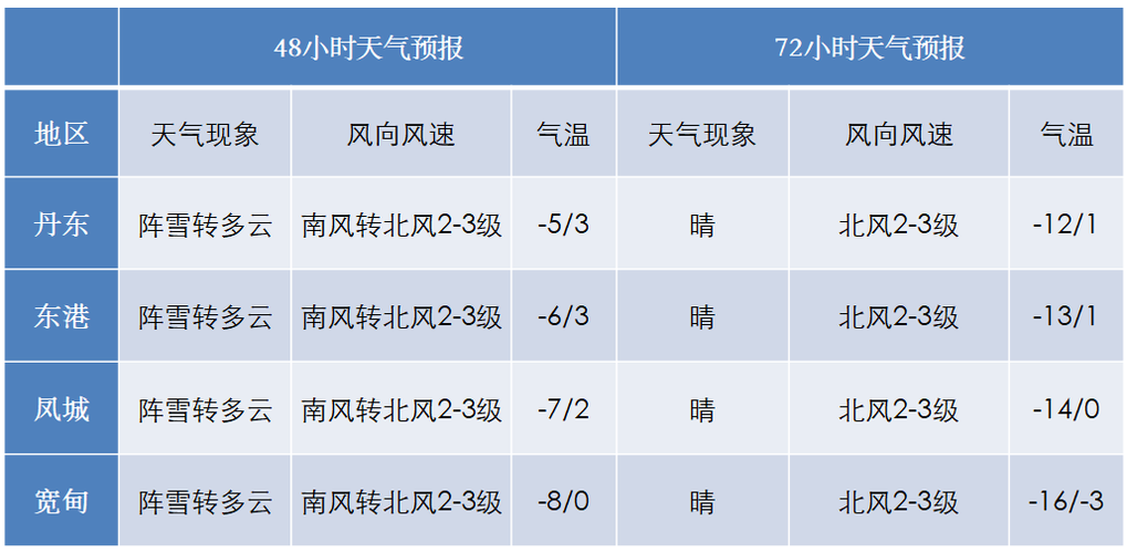 鞍山冬天最冷是多少度?鞍山2017最低温度是多少度-图3 鞍山冬天最冷是多少度?鞍山2017最低温度是多少度-图3
