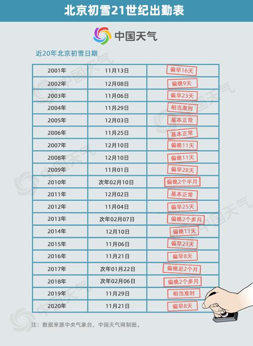 顺义每年什么时候下雪?北京市顺义区往年3月气温是多少-图2 顺义每年什么时候下雪?北京市顺义区往年3月气温是多少-图2