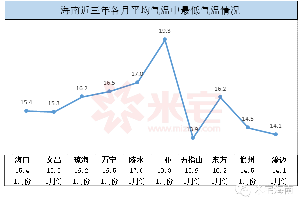 12月份去海南应穿什么衣服?12月份海口温度多少时间表-图1 12月份去海南应穿什么衣服?12月份海口温度多少时间表-图1