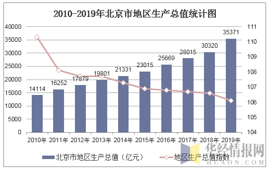 北京市2019年居民人均地区生产总值2019年北京最冷多少度-图1 北京市2019年居民人均地区生产总值2019年北京最冷多少度-图1