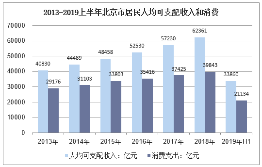 北京市2019年居民人均地区生产总值2019年北京最冷多少度-图3 北京市2019年居民人均地区生产总值2019年北京最冷多少度-图3