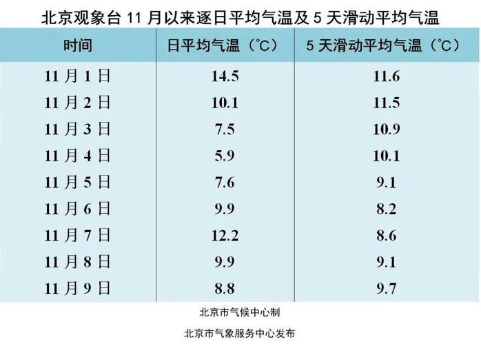 2021年12月进京有哪些新规?北京11月底气温是多少度-图2 2021年12月进京有哪些新规?北京11月底气温是多少度-图2