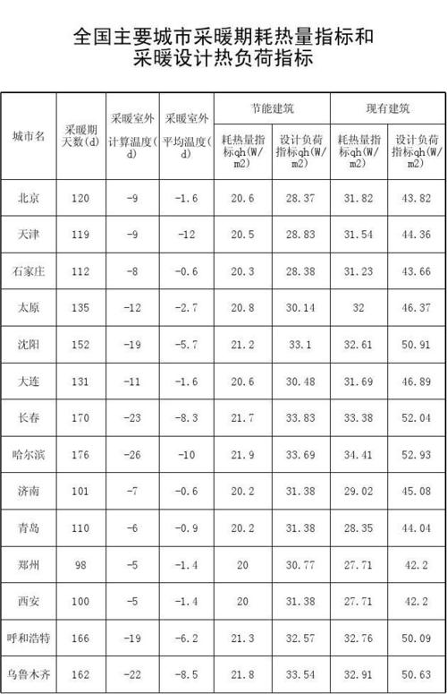2021青岛供暖多少天?城阳区明天多少度-图3 2021青岛供暖多少天?城阳区明天多少度-图3