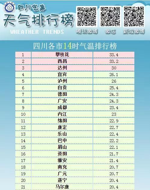 四川德阳冬天最低温度是多少?德阳现在温度是多少钱-图1 四川德阳冬天最低温度是多少?德阳现在温度是多少钱-图1