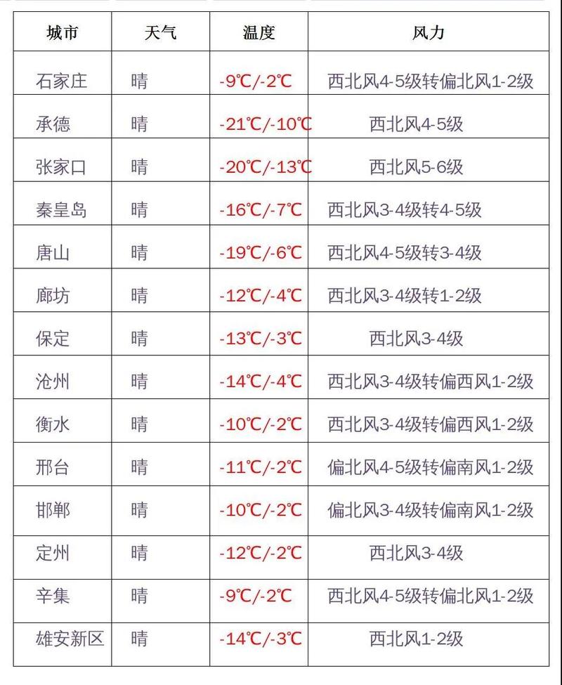 承德冬天温度?承德一月份平均气温是多少-图1 承德冬天温度?承德一月份平均气温是多少-图1