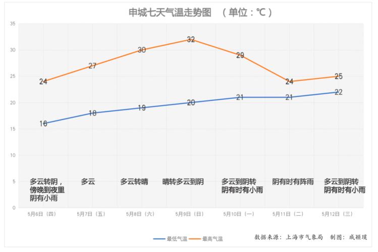 上海,夏天&冬天平均温度(不要骗我!)?查一下上海天气温度是多少钱-图3 上海,夏天&冬天平均温度(不要骗我!)?查一下上海天气温度是多少钱-图3