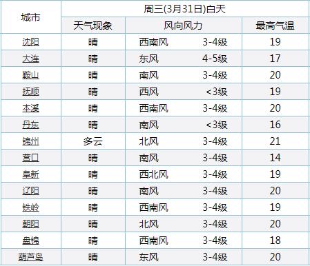 本溪供暖时间几月到几月?本溪最低气温是多少-图3 本溪供暖时间几月到几月?本溪最低气温是多少-图3