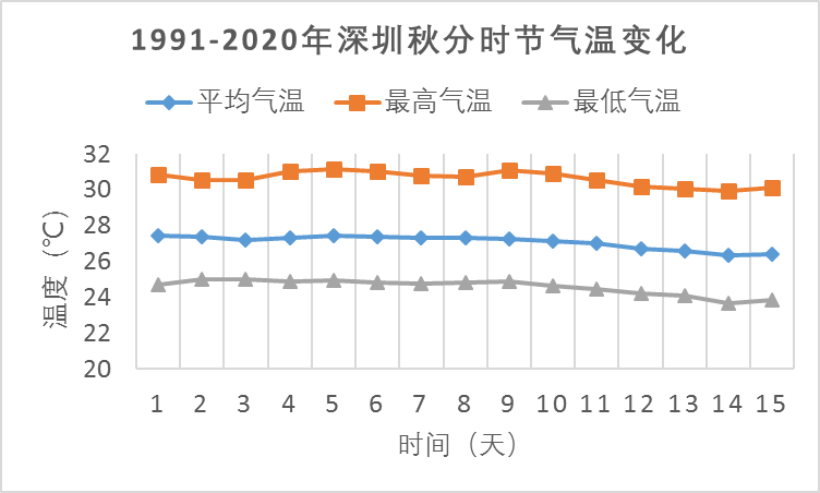 深圳年平均气温?广东深圳气温多少-图1 深圳年平均气温?广东深圳气温多少-图1