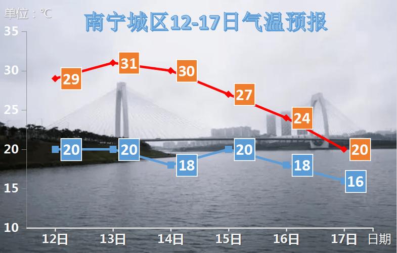 广西天气什么时候变冷?广西南宁12月温度多少-图3 广西天气什么时候变冷?广西南宁12月温度多少-图3