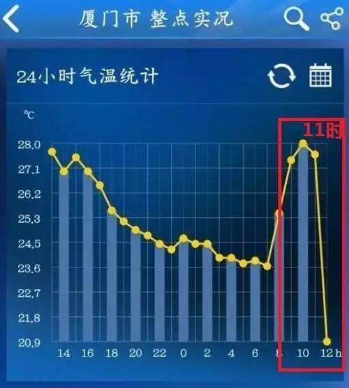 厦门各月平均气温?福建厦门的温度多少时间表-图3 厦门各月平均气温?福建厦门的温度多少时间表-图3