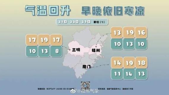 福州全年温度天气情况？福州天气有多少度-图2