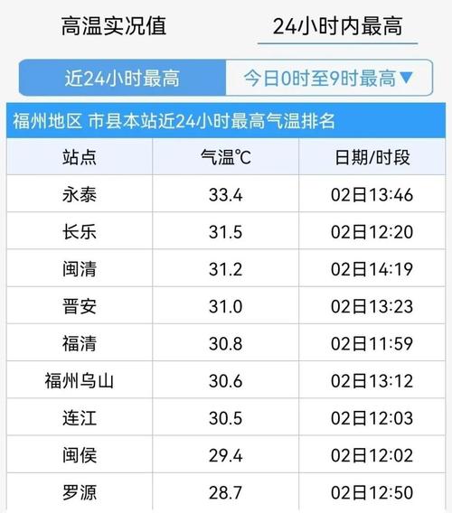 福州全年温度天气情况？福州天气有多少度-图3
