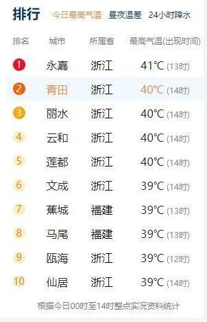 当副热带高压盘踞在抚州上空,为何仍然不能给抚州带来高温天气?抚州明天天气气压是多少-图3 当副热带高压盘踞在抚州上空,为何仍然不能给抚州带来高温天气?抚州明天天气气压是多少-图3