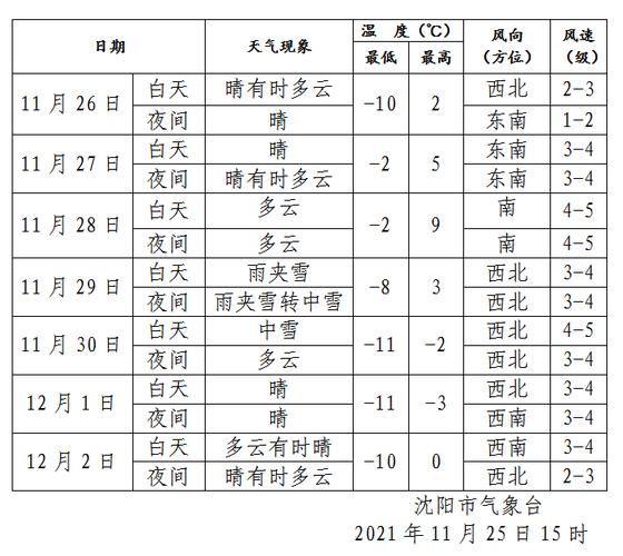 抚顺供暖多少度算达标?抚顺明天温度多少-图1 抚顺供暖多少度算达标?抚顺明天温度多少-图1