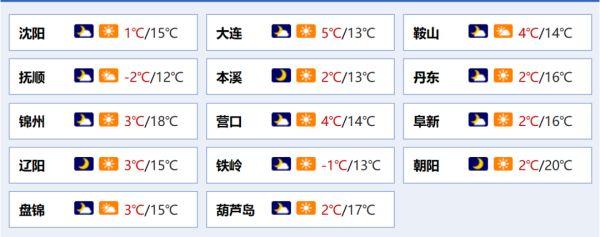 抚顺供暖多少度算达标?抚顺明天温度多少-图2 抚顺供暖多少度算达标?抚顺明天温度多少-图2