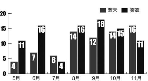 2020济南雾霾天数?济南市空气污染程度多少-图3 2020济南雾霾天数?济南市空气污染程度多少-图3