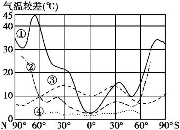 同一纬度地区海陆因素对气温的影响及等温线的形状变化?海阳市温度有多少-图2 同一纬度地区海陆因素对气温的影响及等温线的形状变化?海阳市温度有多少-图2