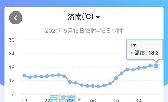 济南多少度?济南现在的气温是多少-图2 济南多少度?济南现在的气温是多少-图2