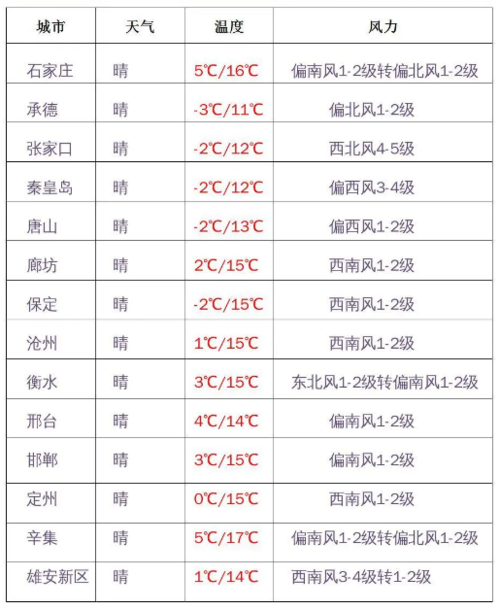 河北邯郸冬天最低温度多少?河北邯郸是多少温度-图1 河北邯郸冬天最低温度多少?河北邯郸是多少温度-图1