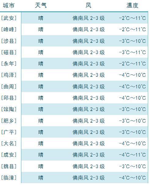 河北邯郸冬天最低温度多少?河北邯郸是多少温度-图3 河北邯郸冬天最低温度多少?河北邯郸是多少温度-图3