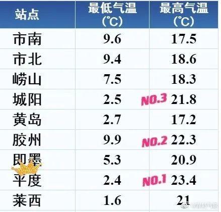 山东平度冬天最冷多少度?今天平度气温是多少-图2 山东平度冬天最冷多少度?今天平度气温是多少-图2