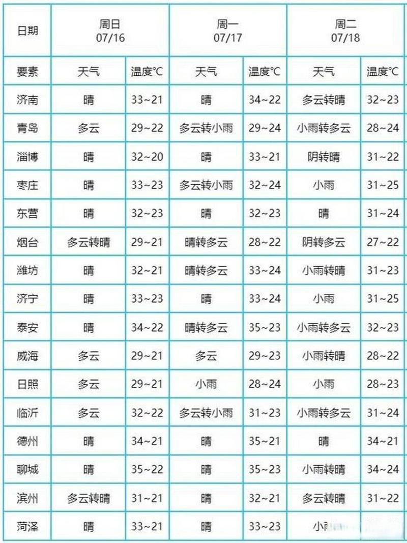 山东平度冬天最冷多少度?今天平度气温是多少-图3 山东平度冬天最冷多少度?今天平度气温是多少-图3