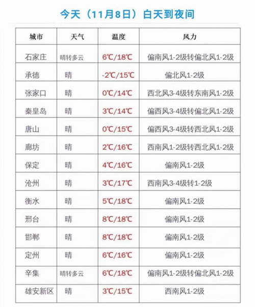 2021年邢台立冬温度是多少?今天邢台天气多少度-图1 2021年邢台立冬温度是多少?今天邢台天气多少度-图1