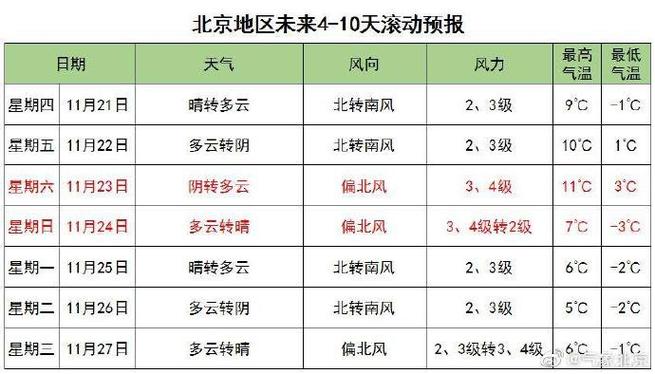 2021北京11月份穿什么?北京气温怎样穿多少衣服-图2 2021北京11月份穿什么?北京气温怎样穿多少衣服-图2