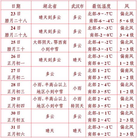 全国各省历史上的最低气温和最高气温,分别是多少度?武汉7月份温度大约多少度-图1 全国各省历史上的最低气温和最高气温,分别是多少度?武汉7月份温度大约多少度-图1