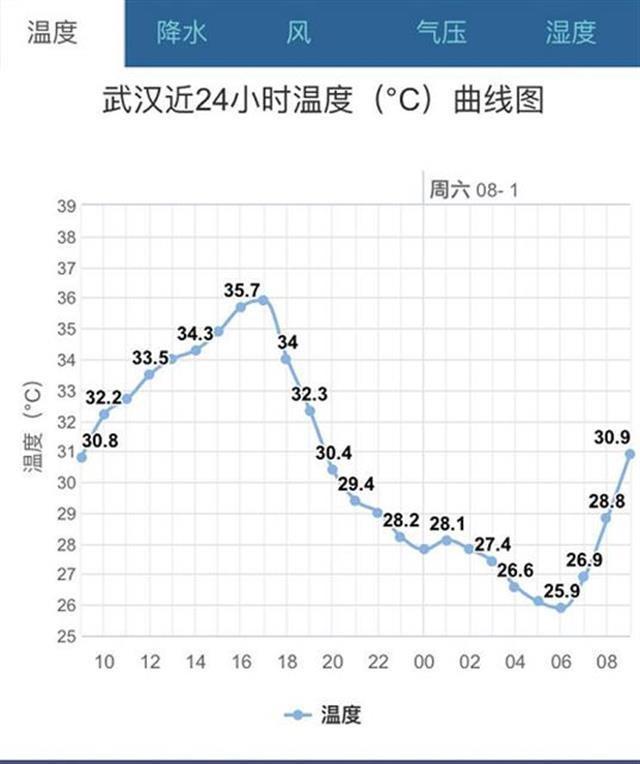 全国各省历史上的最低气温和最高气温,分别是多少度?武汉7月份温度大约多少度-图3 全国各省历史上的最低气温和最高气温,分别是多少度?武汉7月份温度大约多少度-图3