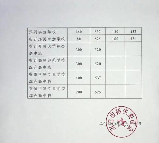 2020年宿迁中学录取分数线?泗阳最低温多少度-图3 2020年宿迁中学录取分数线?泗阳最低温多少度-图3