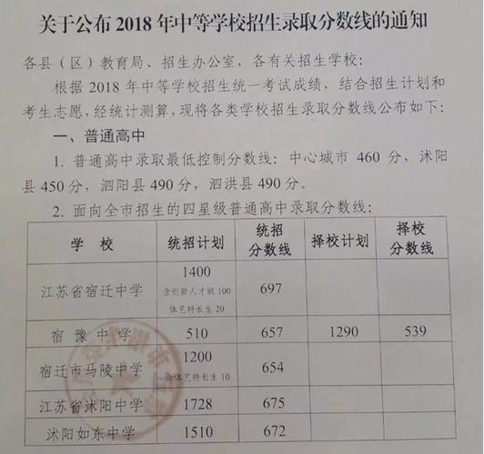 2020年宿迁中学录取分数线?泗阳最低温多少度-图2 2020年宿迁中学录取分数线?泗阳最低温多少度-图2