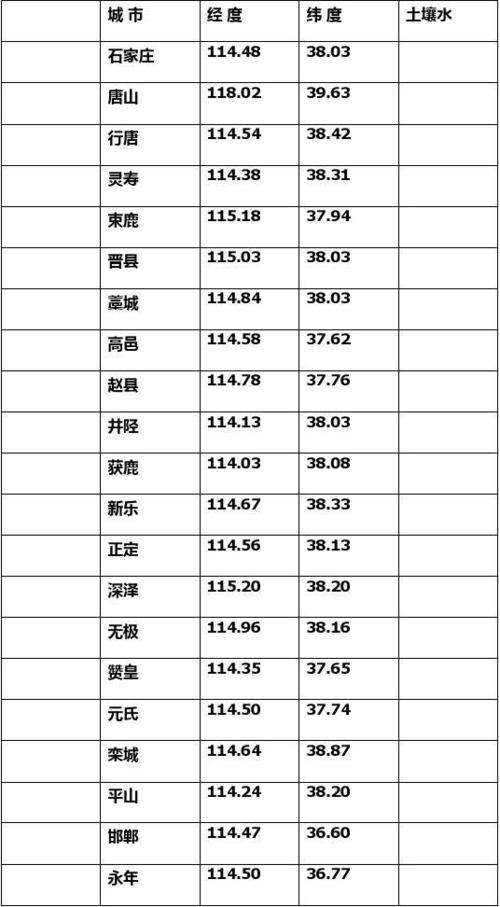 河北经纬度?河北沧州献县气温多少度-图1 河北经纬度?河北沧州献县气温多少度-图1