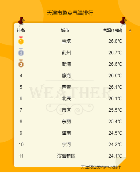天津气候干燥还是潮湿?昨天天津气温多少-图1 天津气候干燥还是潮湿?昨天天津气温多少-图1