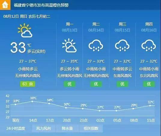 宁德一年四季温度?宁德地区天气最高有多少度呢-图3 宁德一年四季温度?宁德地区天气最高有多少度呢-图3