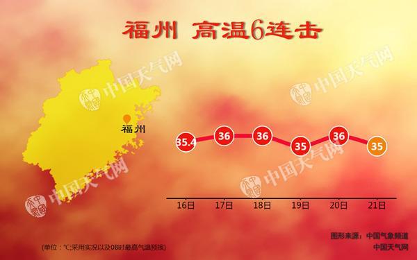 福建夏天最热多少度?今天福州白天最高温度多少-图1 福建夏天最热多少度?今天福州白天最高温度多少-图1