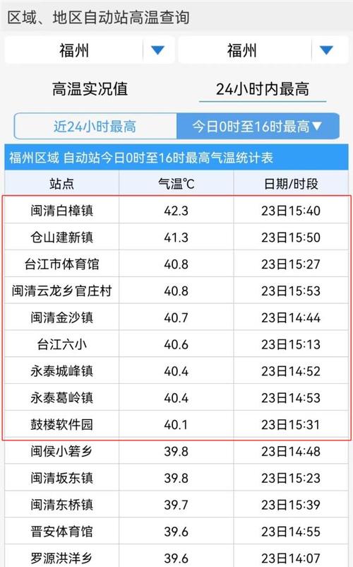 福建夏天最热多少度?今天福州白天最高温度多少-图3 福建夏天最热多少度?今天福州白天最高温度多少-图3