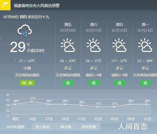 福州体感温度？今天福州最高温度多少度-图1
