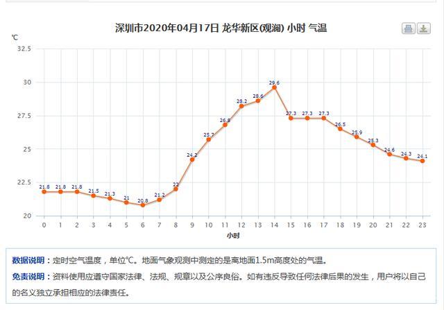 深圳天气温度最高是几月?深圳历史天气最高温度多少度-图3 深圳天气温度最高是几月?深圳历史天气最高温度多少度-图3