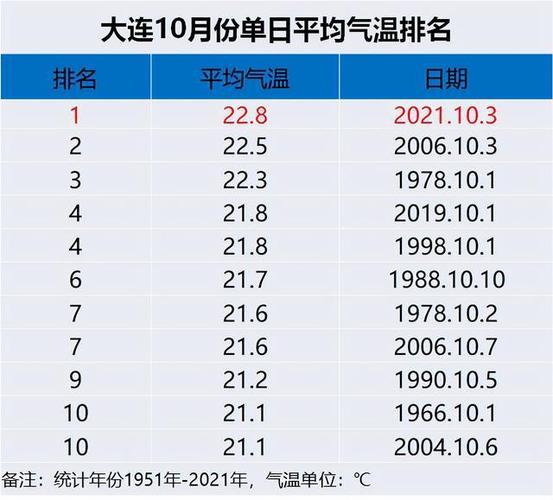大连几月份开始冷?10月份大连温度是多少-图1 大连几月份开始冷?10月份大连温度是多少-图1